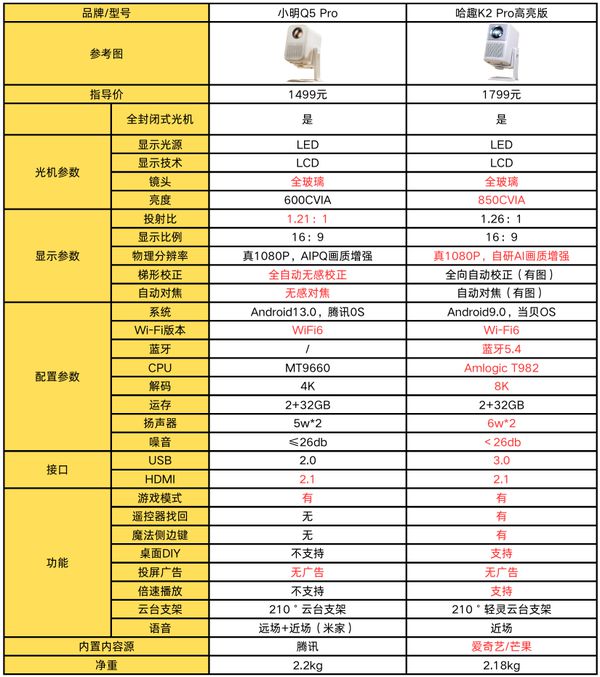 2Pro 高亮版对比小明Q5 Pro！pg电子试玩千元投影仪的较量：哈趣 K(图8)