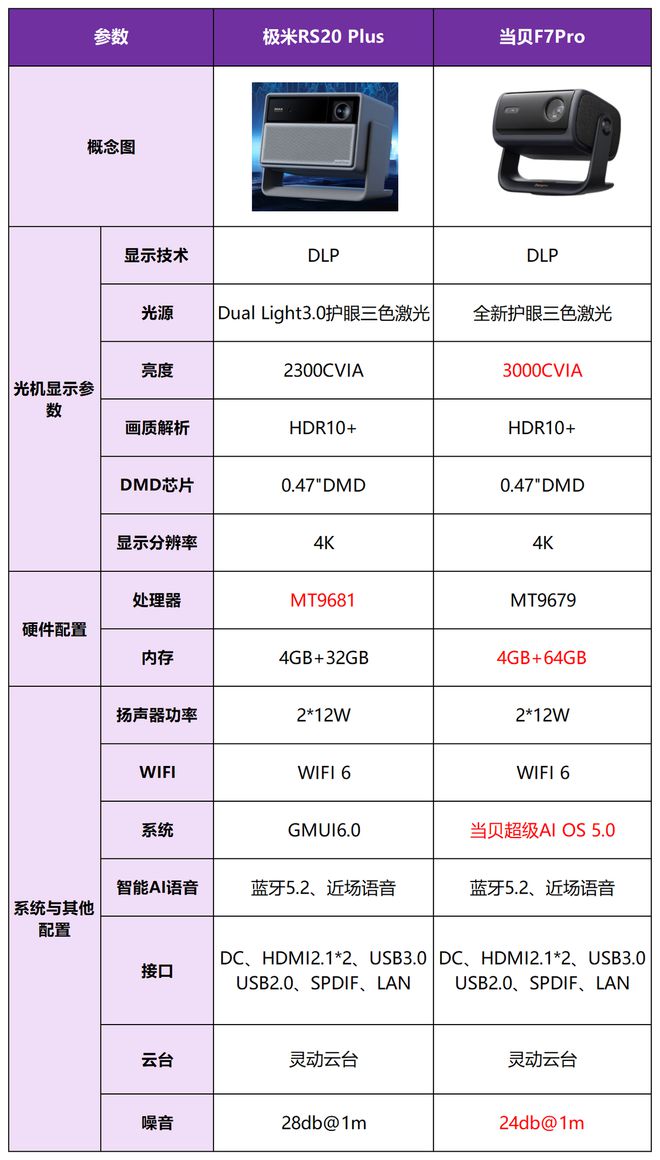 F7Pro买哪个好？三大核心差异实测对比报告pg电子免费模拟器极米RS20Plus和当贝(图2)