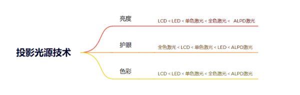 ？看完这篇再下单！99%的人踩过这些坑pg模拟器试玩2025年投影仪怎么选(图4)