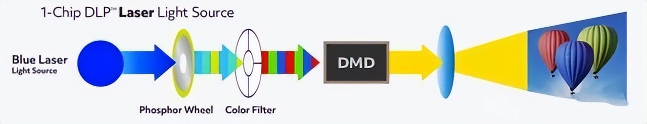 分析：三色激光才是性价比优选电子pg家用激光投影仪光源(图5)